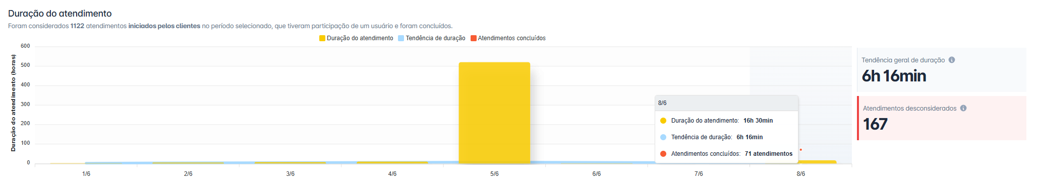 Gráfico de Duração do Atendimento
