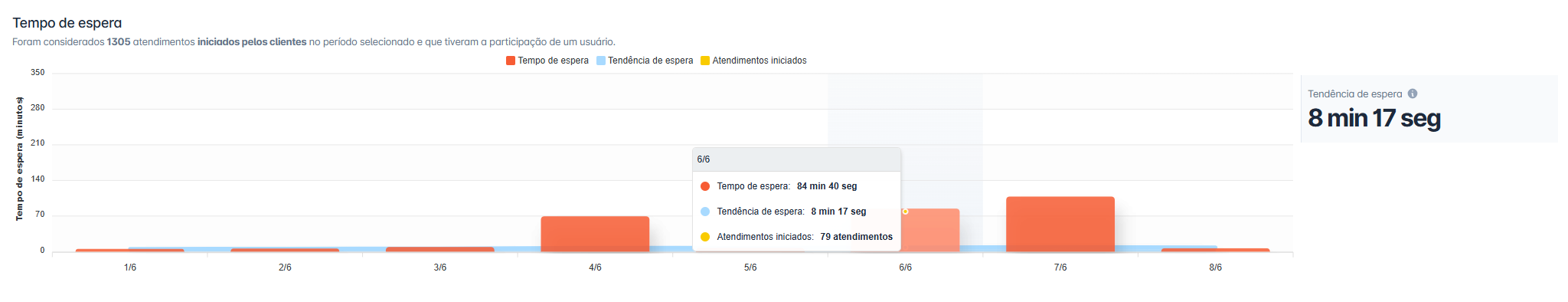 Gráfico de Tempo de Espera